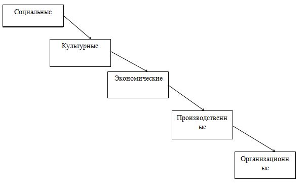 Дипломная работа: Совершенствование управления развитием муниципального хозяйства